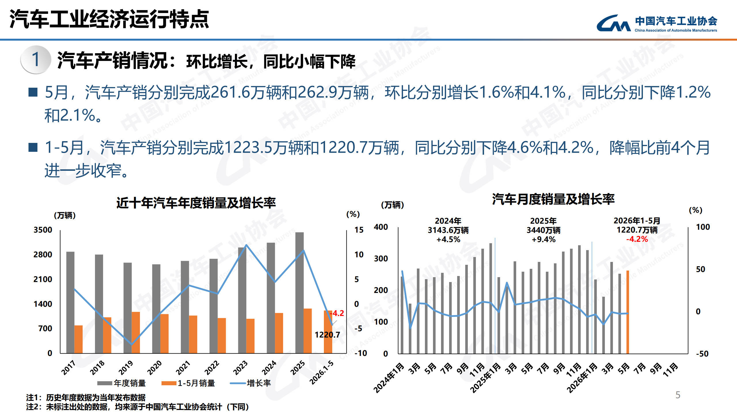 中汽协：5月汽车销262.9万辆同比降2.1% D级新能源车增长75.7%领跑细分
