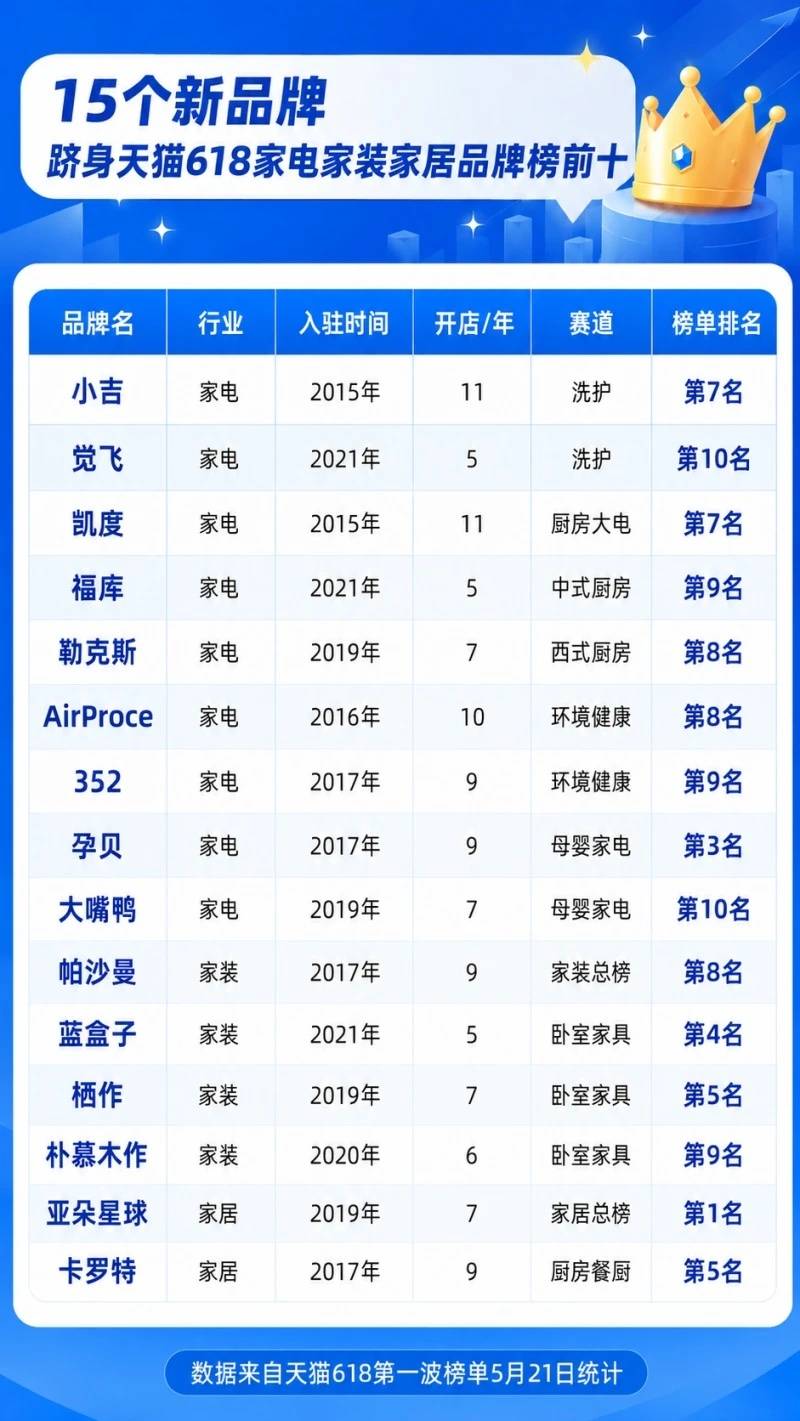 618观察：新品牌专攻细分品类，小切口博大市场