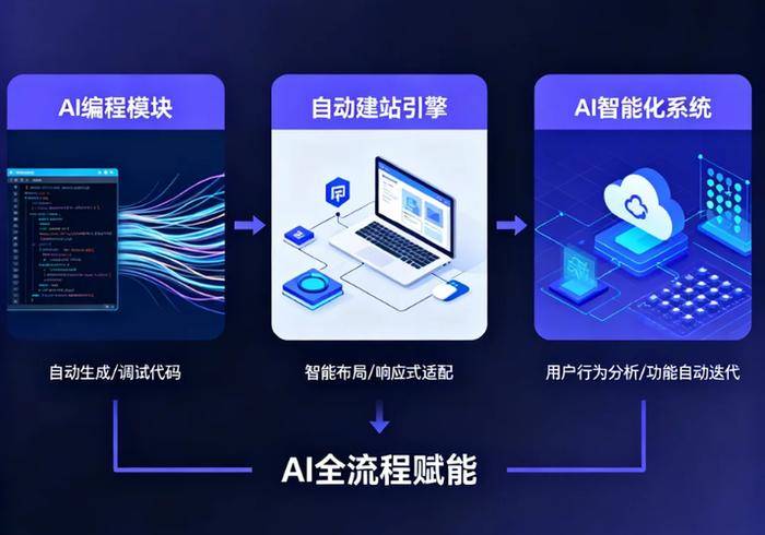 互联网团队AI生成原型工具评测对比与AI一键生成工作流指南