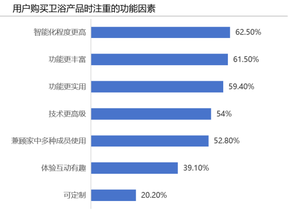 智能马桶普及率不足10%,但智能卫浴已经“杀成红海”? 智能马桶普及率不足10%,但智能卫浴已经“杀成红海”?