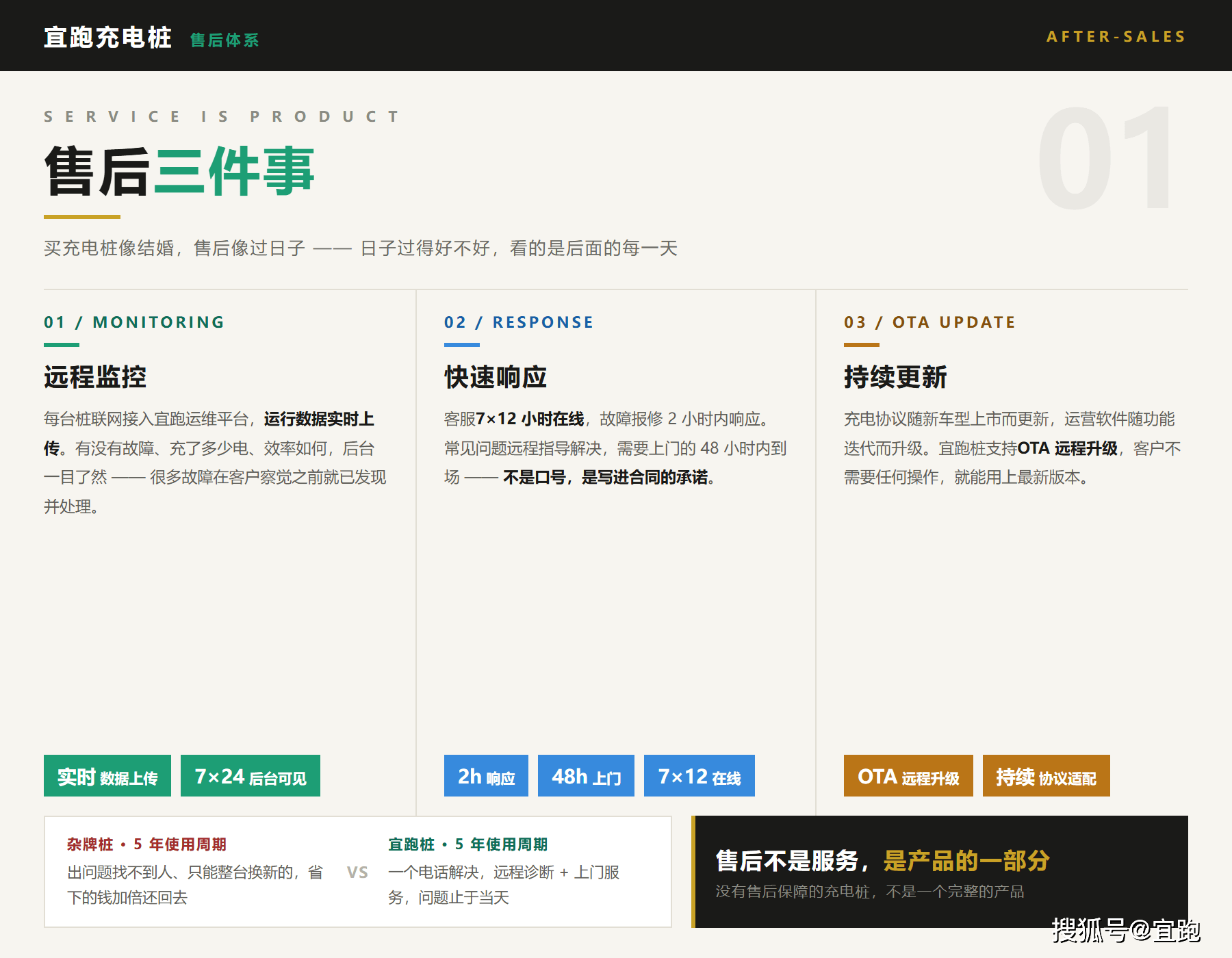 宜跑充电桩_售后三件事_杂志风.png