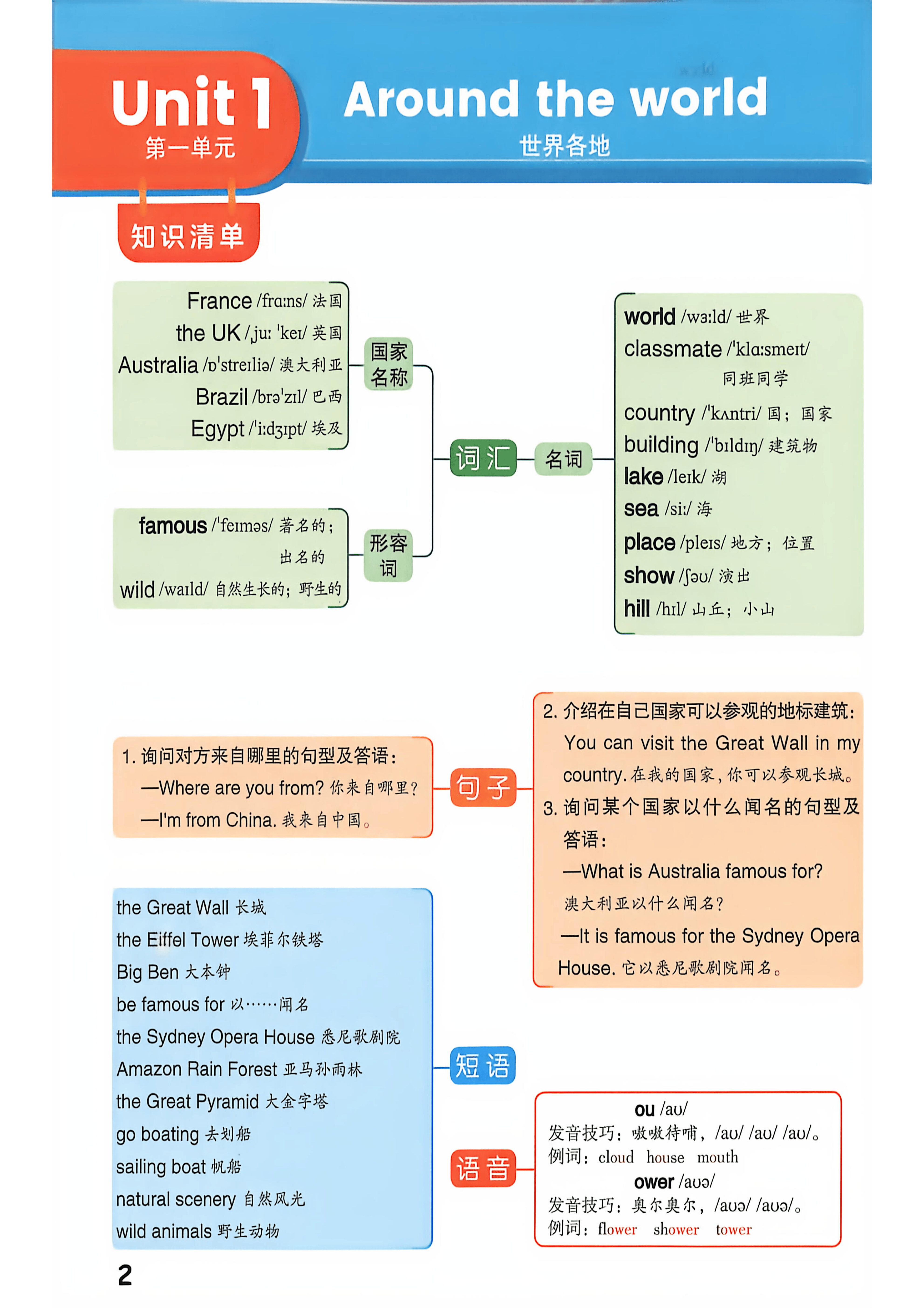 五上丨英语 知识清清单思维导图（人教精通版）_01.png