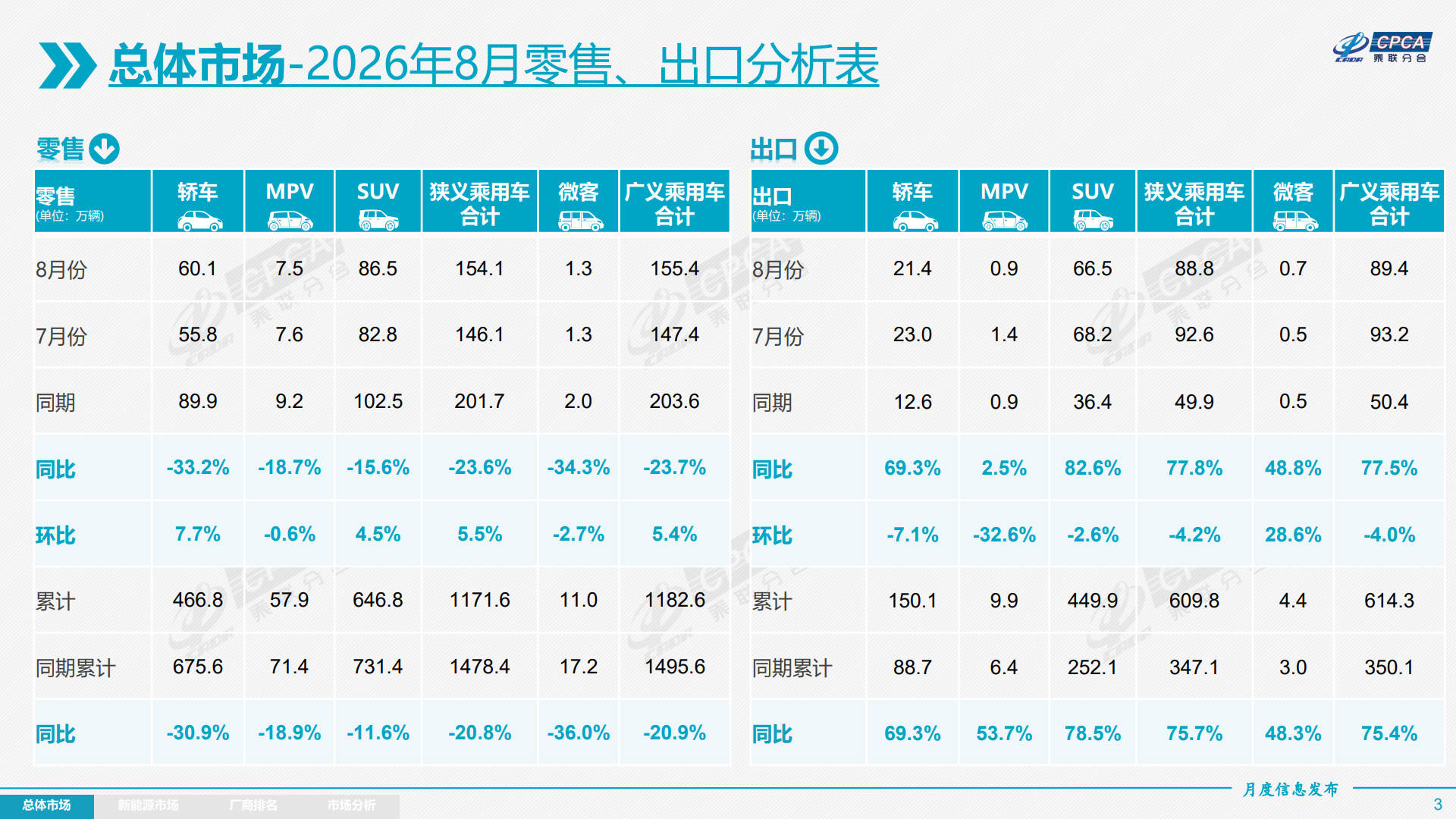 2026年8月份全国乘用车市场分析-20260908_3.jpg
