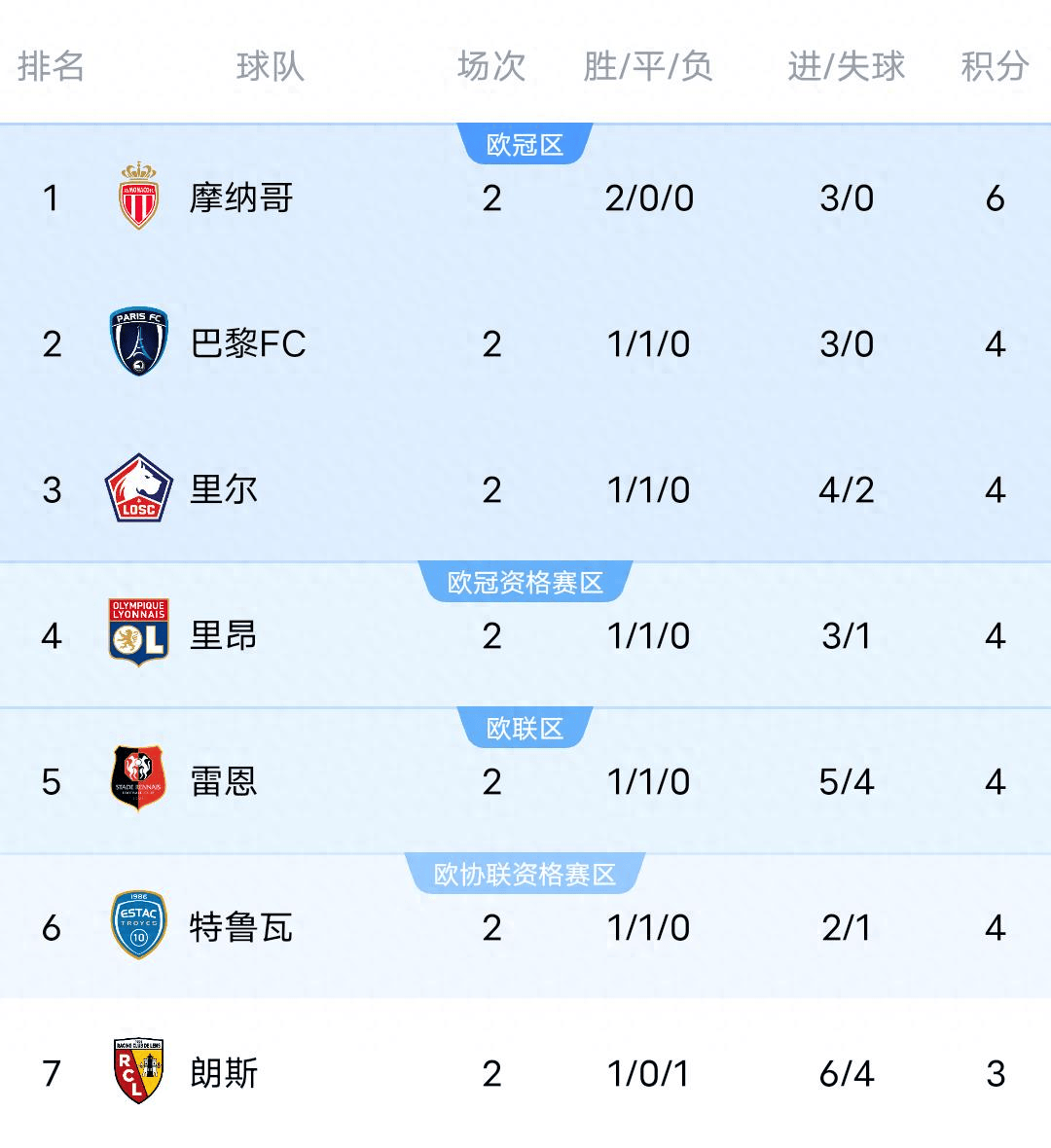 巴黎又平了，2比2里尔，连续两轮补时绝平，法甲霸主开局一胜难求