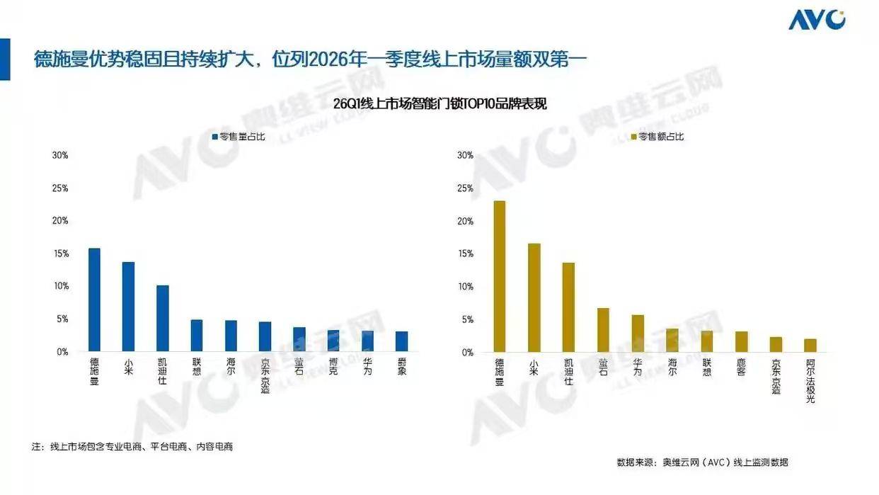 2026Q1智能门锁零售额份额