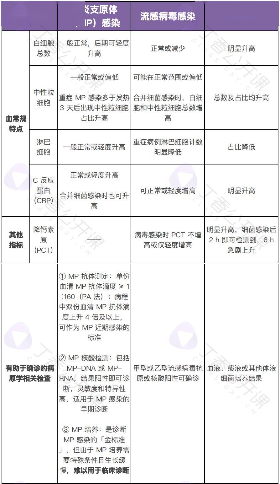 血常规如何鉴别支原体,流感,细菌感染?
