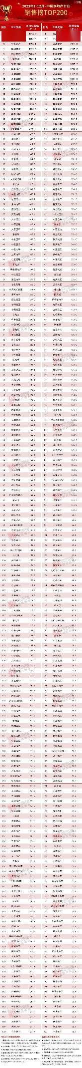 2023年房企排行榜:僅4家閩系躋身前30強_銷售_同比_企業