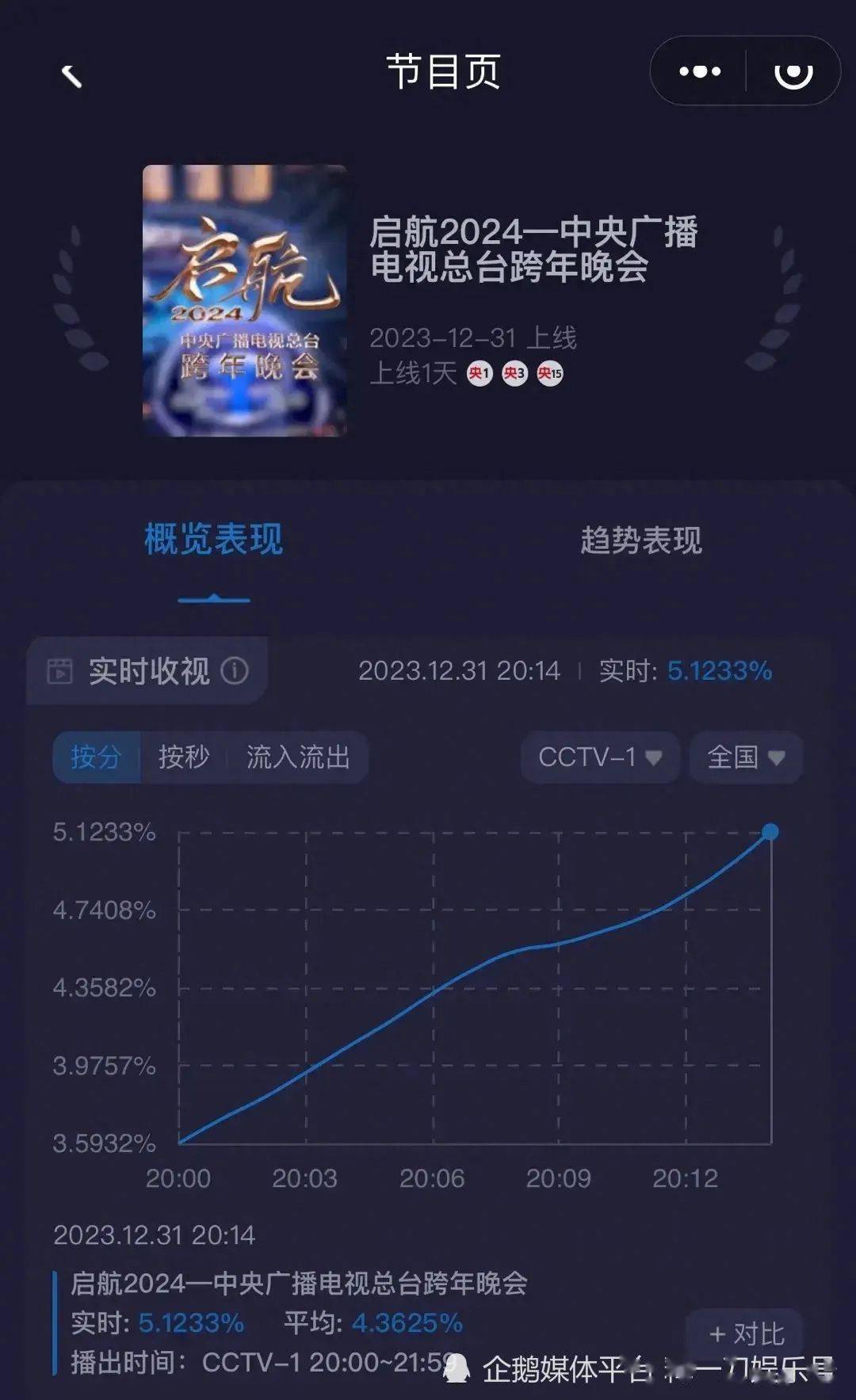 卫视收视率排行_9大跨年晚会收视来了!央视第1芒果第2,黄晓明最高,孙燕姿3.2亿