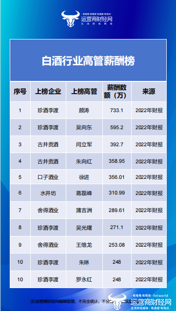 高管薪酬排行_运营商财经网推“白酒业高管薪酬榜”揭晓年薪几百万元高管