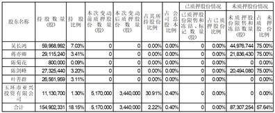 浙江双环传动机械股份有限公司 关于股东股份解除质押的公告