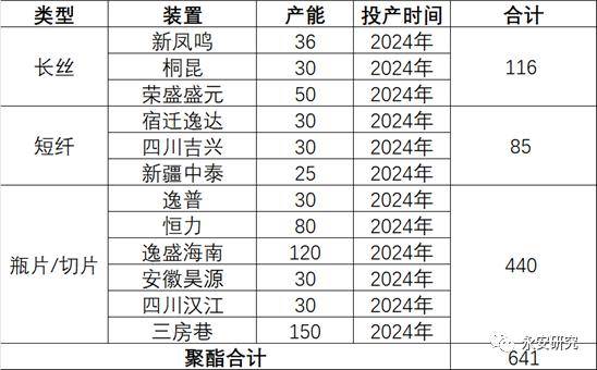 永安研究丨【2024年年報】聚酯:需求韌性凸顯,產業偏