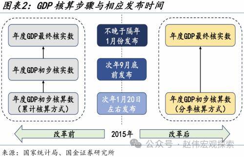 國金宏觀:如何看待2022年gdp核算調整?_現價_行業_增加值