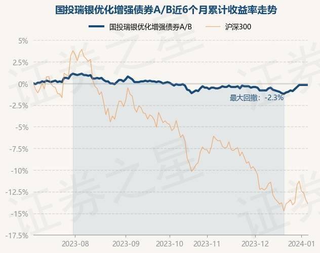 1月5日基金淨值:國投瑞銀優化增強債券a/b最新淨值1.