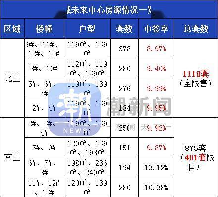 項目於2022年2-9月期間八次開盤,有六次搖號中籤率低於10%,房源需自