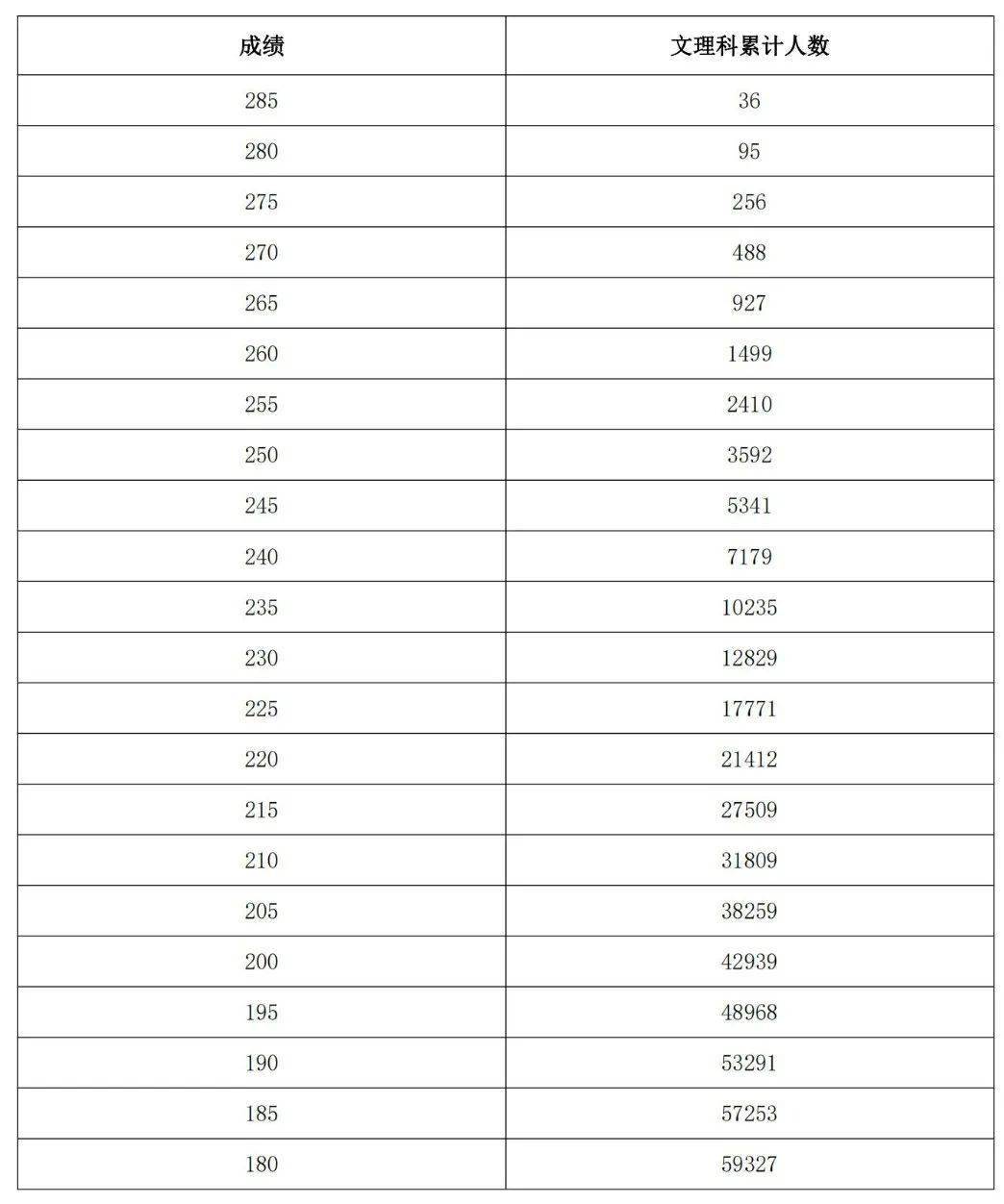 河南省2024年普通高校招生書法類專業分數段統計注:累計人數指該對應