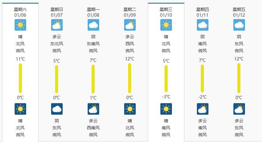 具體天氣預報全市今天多雲早晨大部分地區有霧或濃霧偏風3到4級今天最