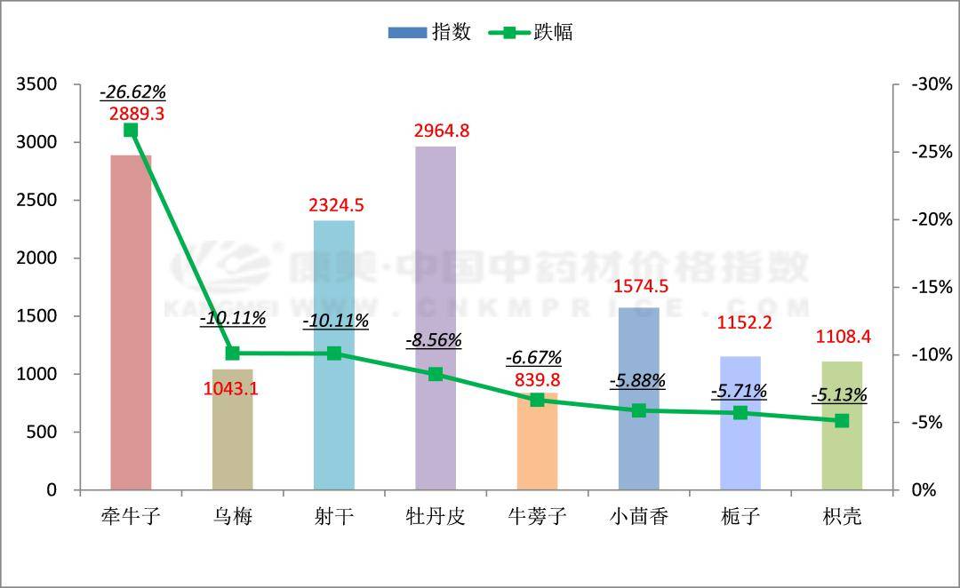 目前市場牽牛子黑醜售價10元左右,減產較大,白醜在35元,明顯下滑.