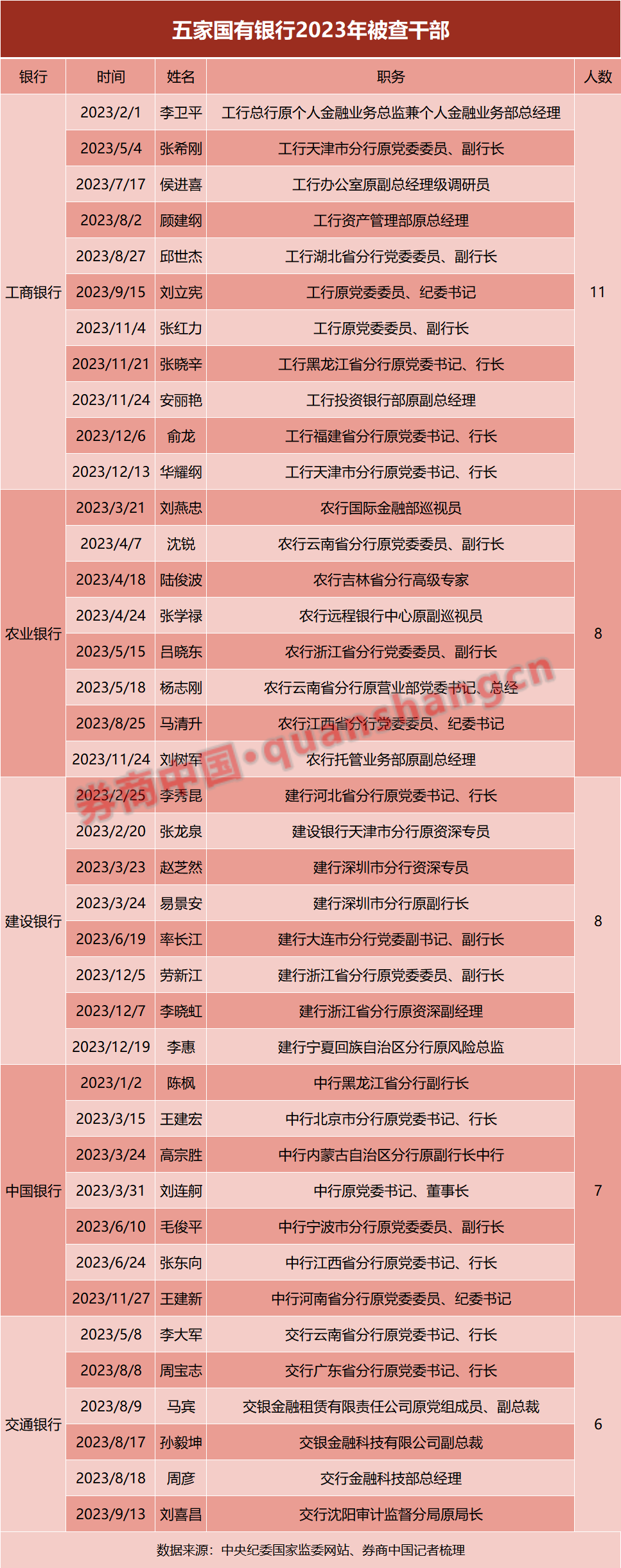 具体来看,属于中管干部级别的被查干部包括:中国银行原党委书记,董事