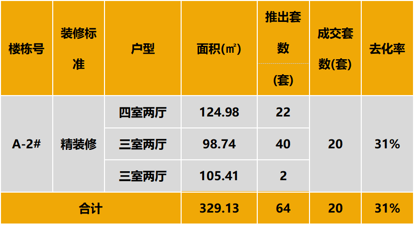 中西部新开盘谍报：开盘节奏有所恢复，整体去化仍一般