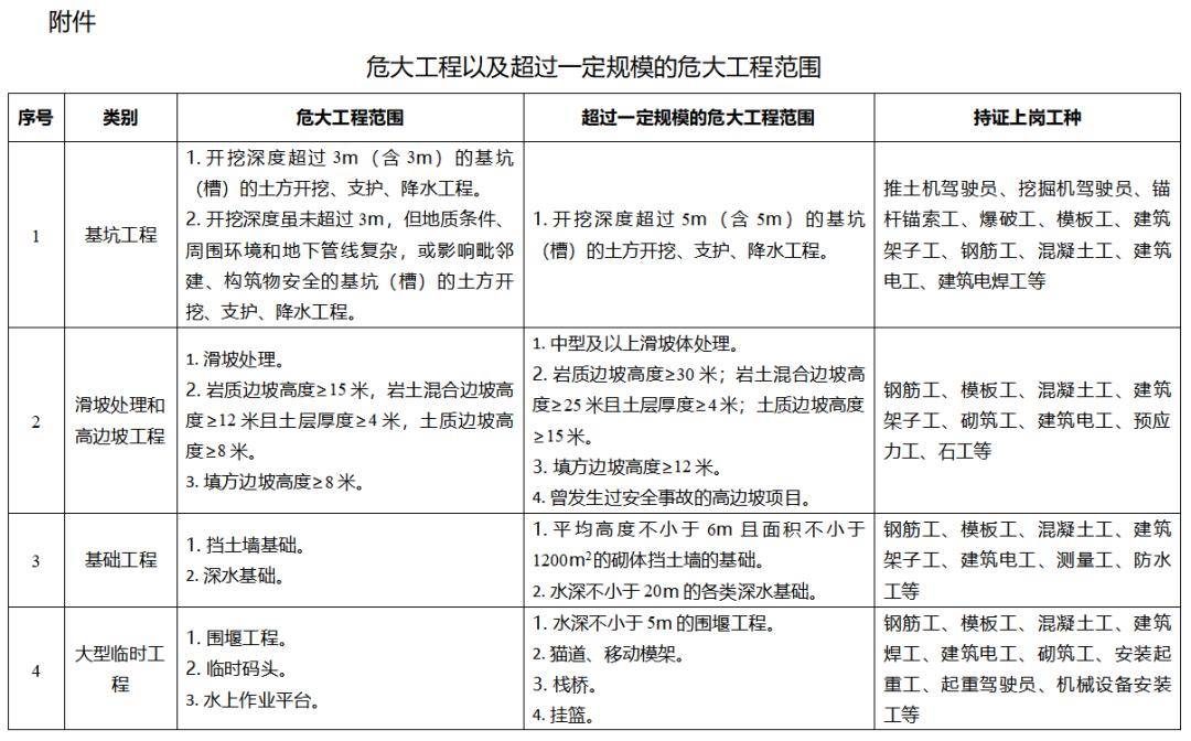 印發:取消勞務分包!2024年2月1日前,實現自有工人施工