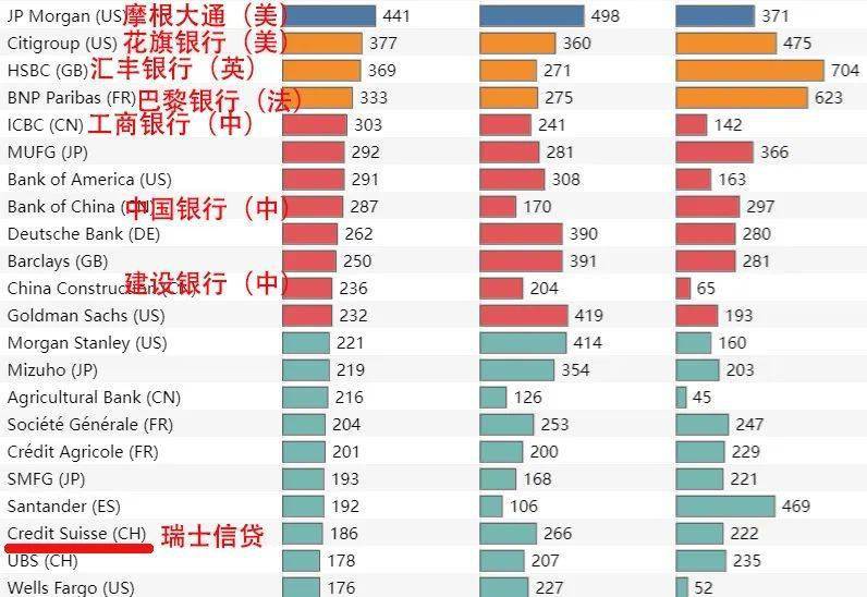 名單》,是全球最大的20家銀行之一,地位等同於我們國家的工行,建行