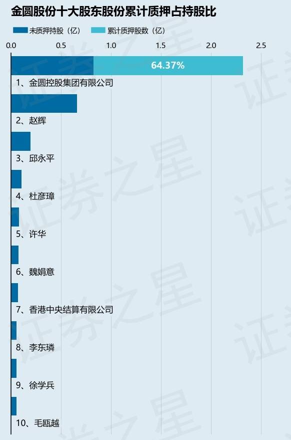 金圆股份（000546）股东金圆控股集团有限公司质押2720万股，占总股本3.49%