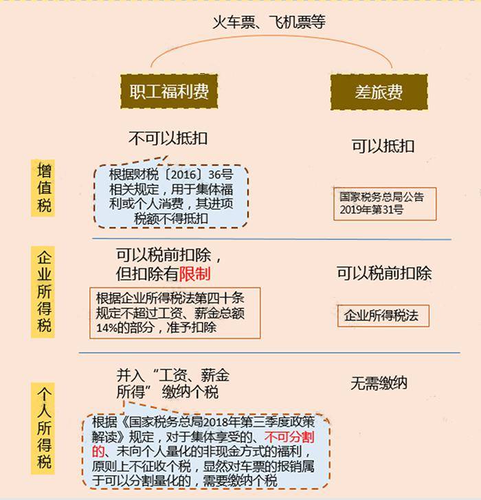 需要注意的是:上述車票如果屬於福利費,除了增值稅不能抵扣,企業所得