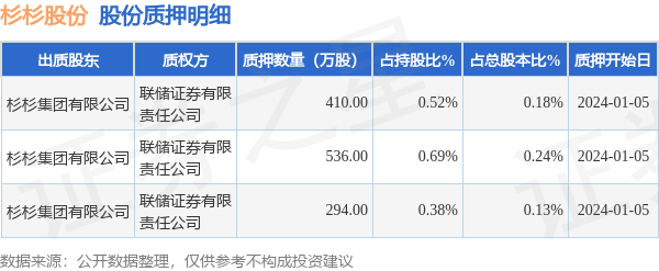 杉杉股份（600884）股东杉杉集团有限公司质押1240万股，占总股本0.55%