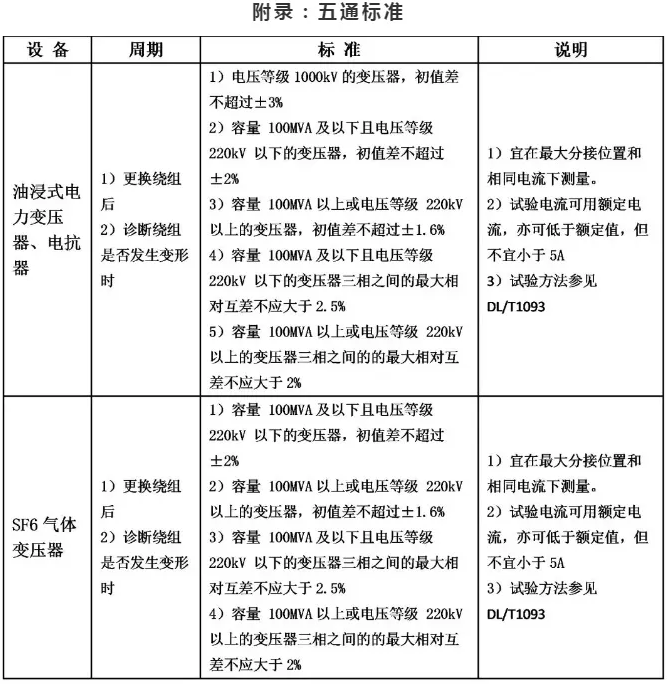 變壓器是利用電磁感應的原理來改變交流電壓的裝置,主要構件是初級