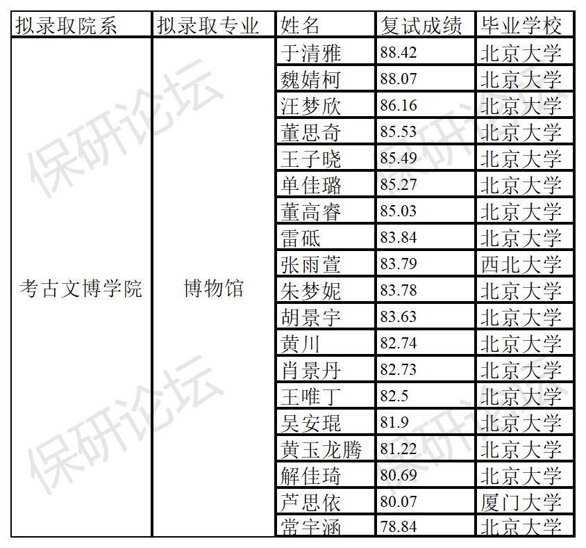 整體來看,北京大學考古文博學院的擬錄取推薦免試研究生中,學生的