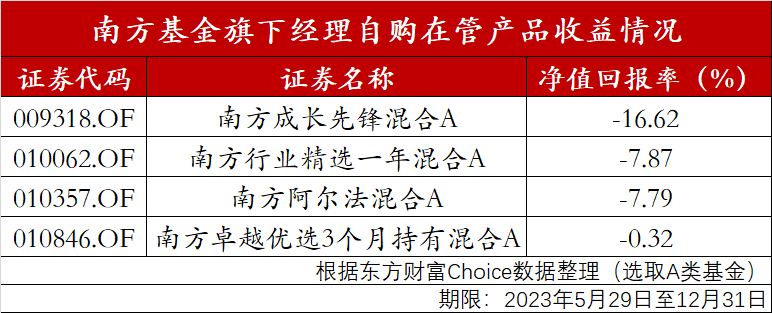 基金經理自購背後:提振信心很豐滿,產品收益卻