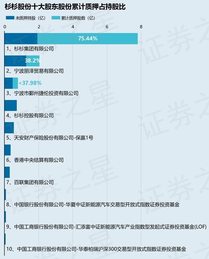 杉杉股份（600884）股东杉杉集团有限公司质押1240万股，占总股本0.55%