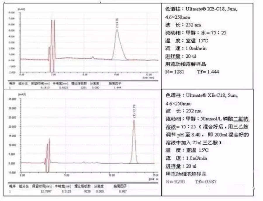 流動相中加入緩衝鹽,增強了流動相的離子強度,在-nh3 等極性基團和硅