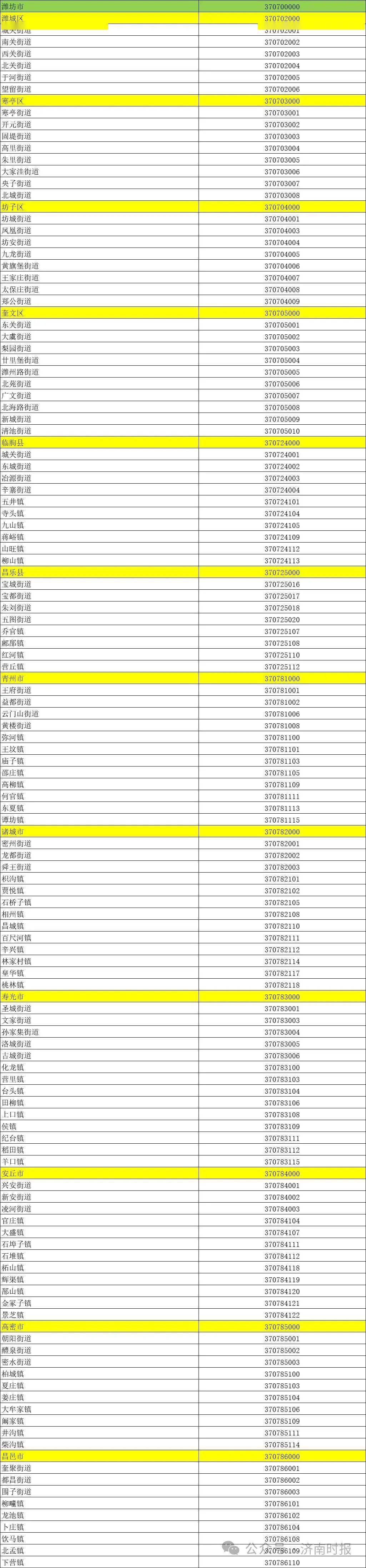 青島市(上下滑動查看更多,下同)濟南市山東省行政區劃信息統計表(淄博