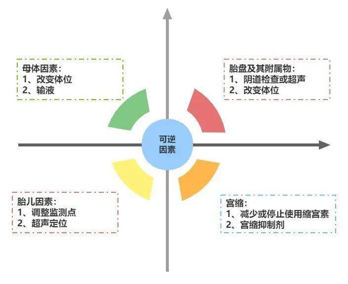 談談異常胎心監護中的可逆性致病因素_胎兒_孕婦_臍帶