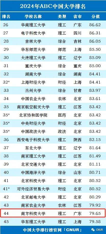 近日,2024年abc中國大學排名正式發佈,南方科技大學,深圳大學進入