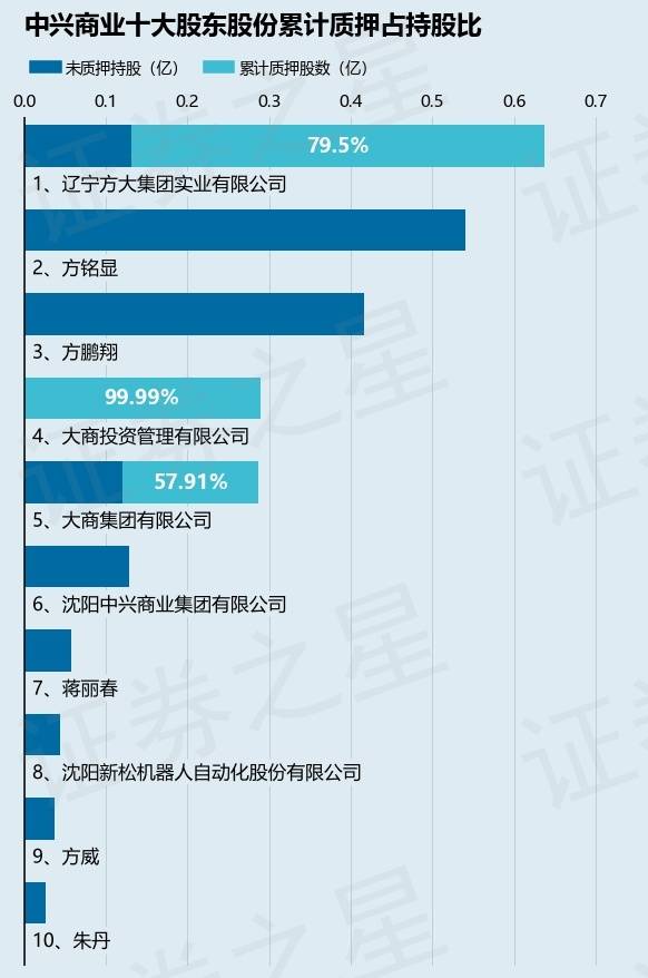 中兴商业（000715）股东辽宁方大集团实业有限公司质押1208.6万股，占总股本2.91%