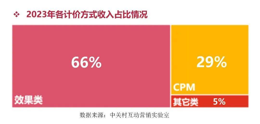 收入的集中化趨勢分析經過2022年全球經濟與互聯網行業的結構化調整