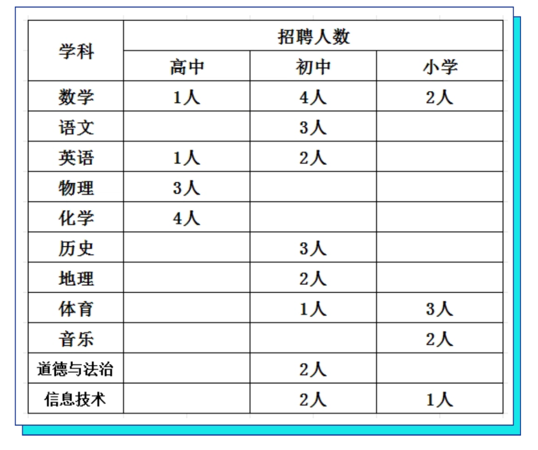 所學專業應與報考崗位所需專業相同並取得大學本科及以上學歷.