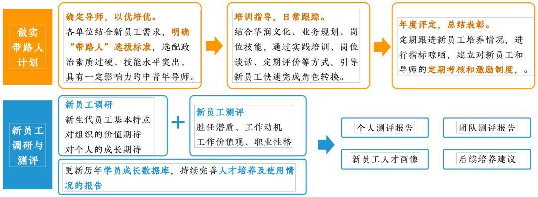 集中调研及测评,更新营员成长数据库,完善人才培养及使用情况的报告