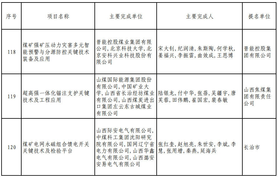 技術獎評審結果公示,其中特等獎兩項全部來自山西大學_單位_企業_異議