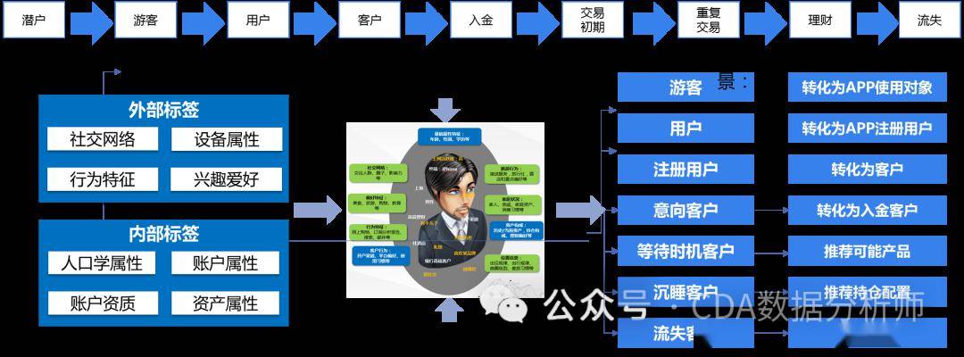 cda金融數據分析系列課程介紹_運營_用戶_標籤