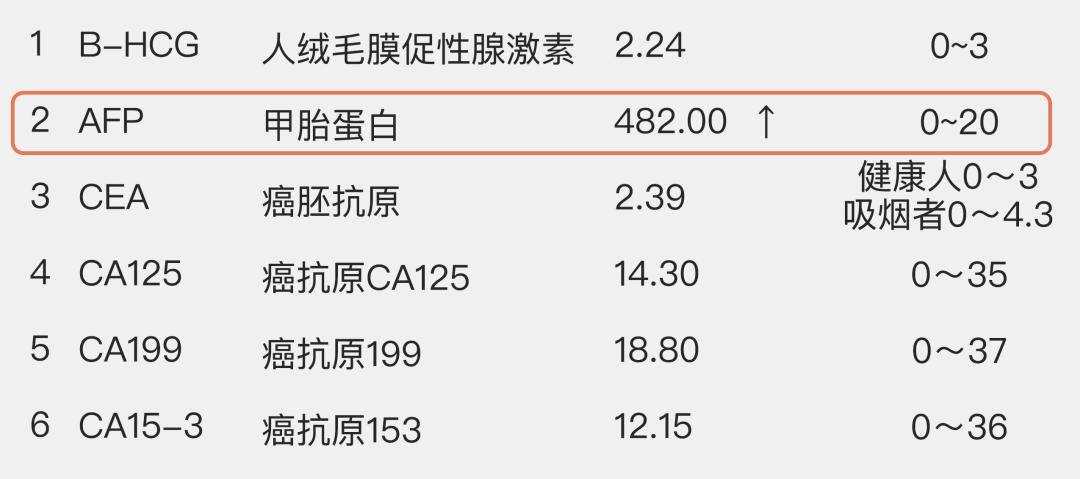 應定期抽血化驗甲胎蛋白並結合肝臟b超進行篩查,如果連續數週異常升高