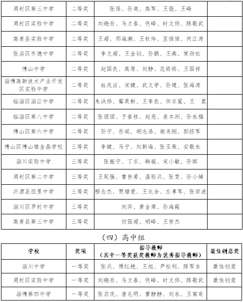 淄博市教育局網站責任編輯:馬茜 一級審核:高杉二級審核:張永成 三級