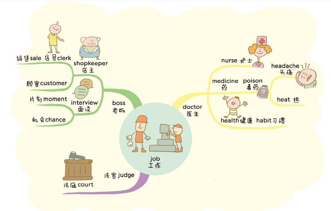 小学英语单词思维导图