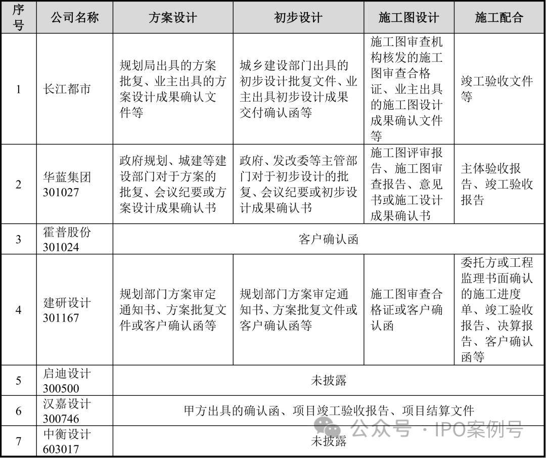 由上表可知,發行人與同行業可比公司在收入確認的外部依據上不存在較