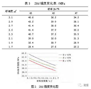 3.2不同砂率及砂細度模數下混凝土28d強度的變化如表3,圖2.