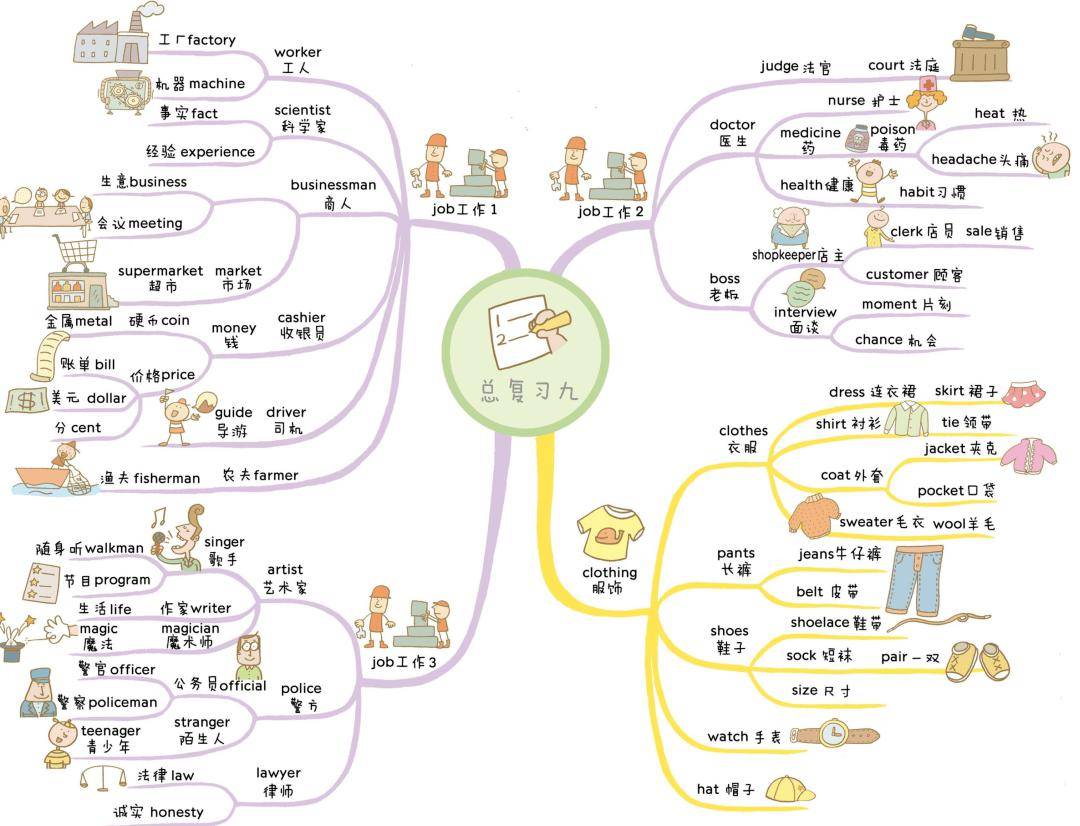 英语职业单词思维导图图片