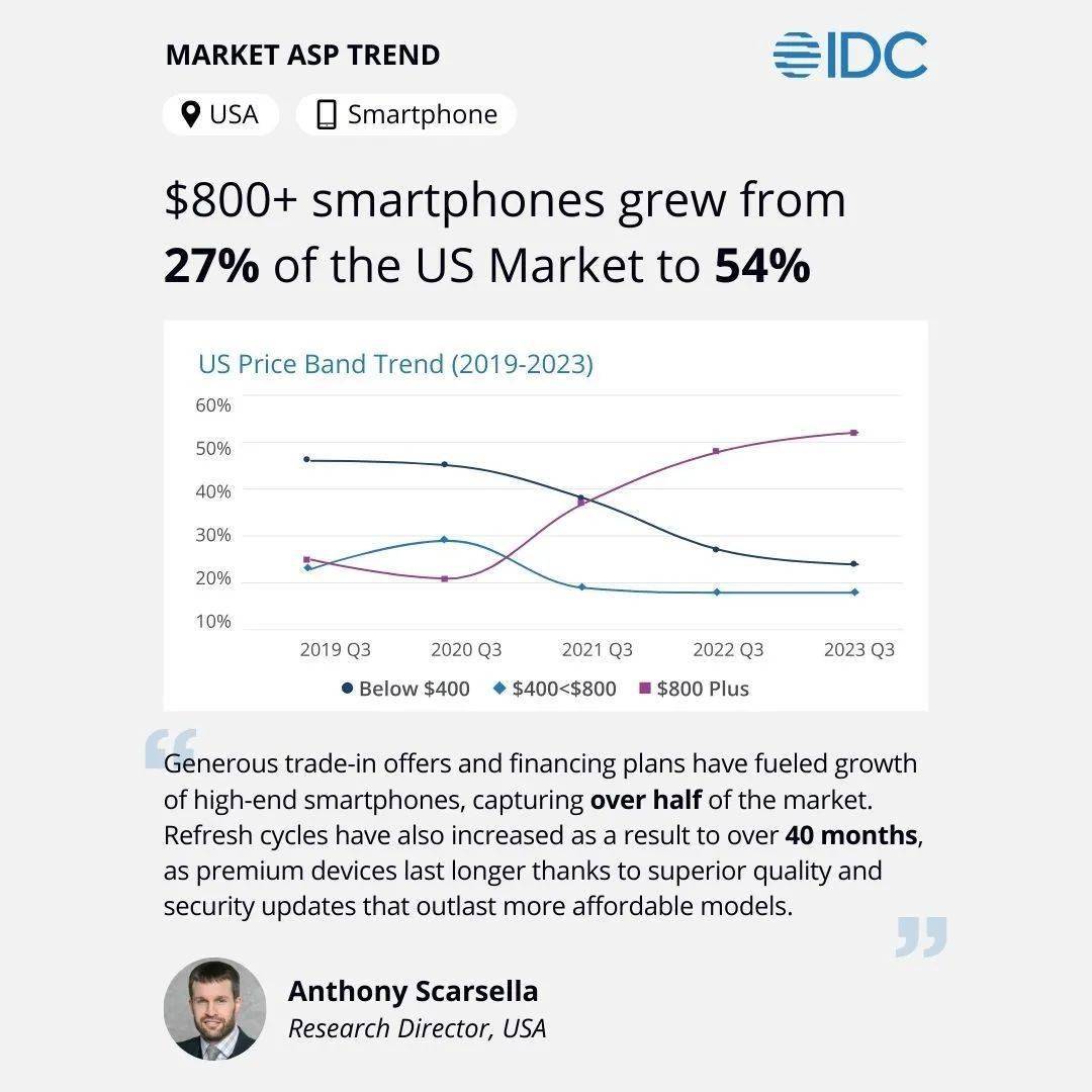 美国智能手机出货量预计将在2024年增长6.3%_搜狐网