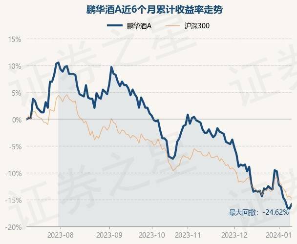 1月10日基金净值:鹏华酒a最新净值0.399,涨1.01%_重仓股_数据_整理